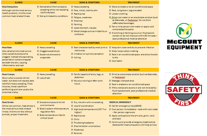 Heat Related Illness Chart